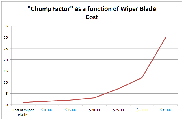 Chump Factor